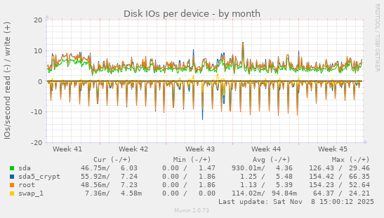 Disk IOs per device