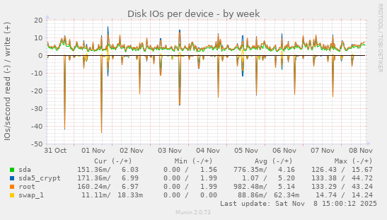 Disk IOs per device
