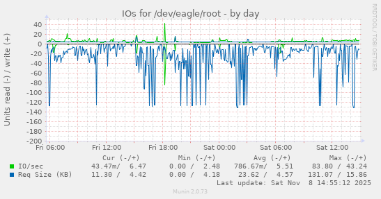 IOs for /dev/eagle/root