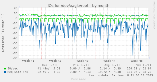 IOs for /dev/eagle/root