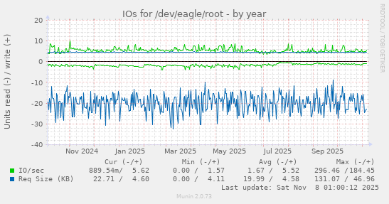 IOs for /dev/eagle/root