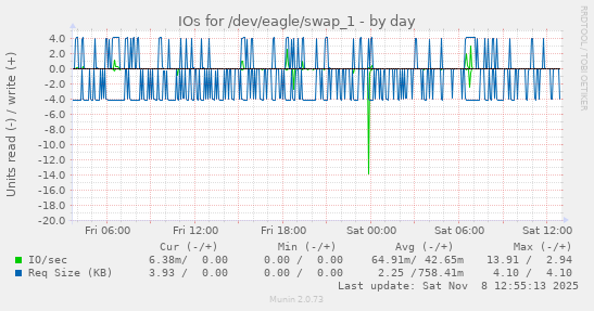 IOs for /dev/eagle/swap_1