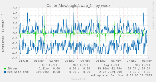 IOs for /dev/eagle/swap_1