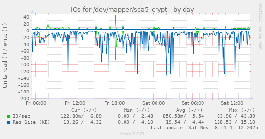 IOs for /dev/mapper/sda5_crypt