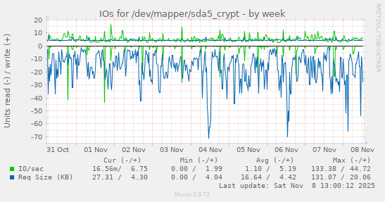 IOs for /dev/mapper/sda5_crypt