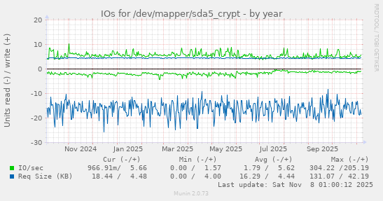 IOs for /dev/mapper/sda5_crypt