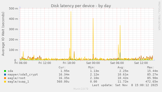 Disk latency per device