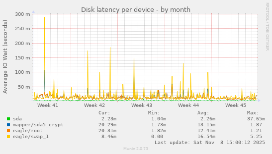 Disk latency per device