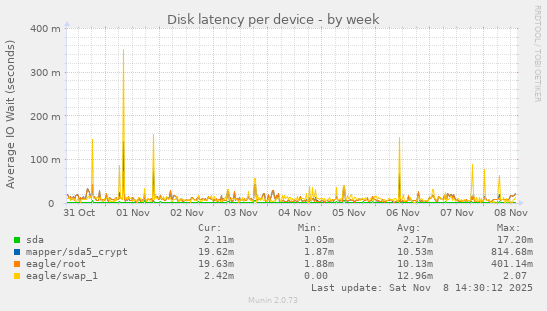 Disk latency per device