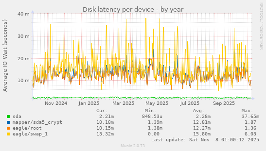 Disk latency per device