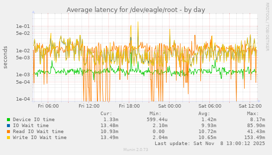 Average latency for /dev/eagle/root