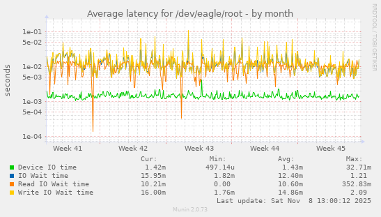 Average latency for /dev/eagle/root