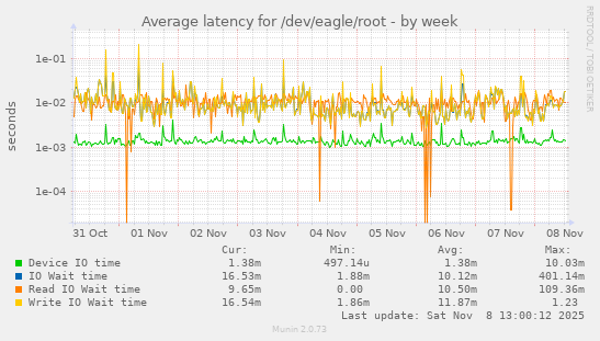 Average latency for /dev/eagle/root