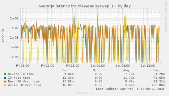 Average latency for /dev/eagle/swap_1
