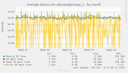 Average latency for /dev/eagle/swap_1