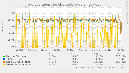 Average latency for /dev/eagle/swap_1