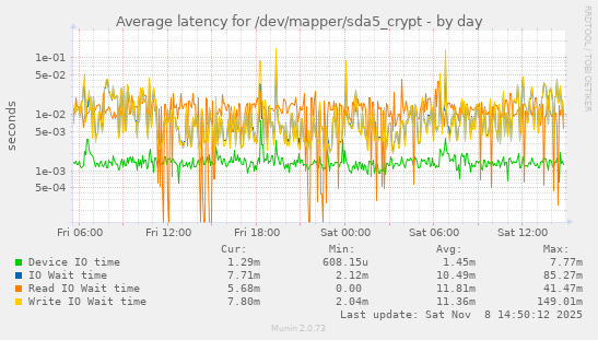 Average latency for /dev/mapper/sda5_crypt