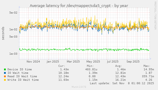 Average latency for /dev/mapper/sda5_crypt