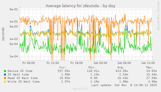Average latency for /dev/sda