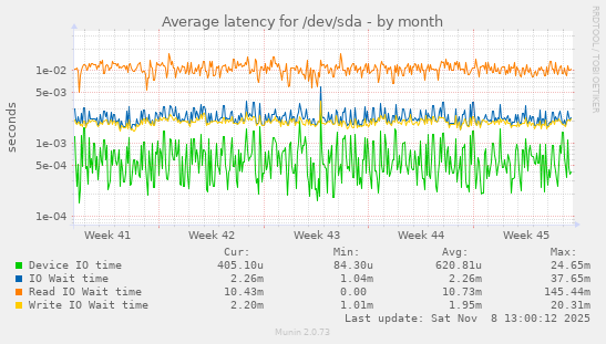Average latency for /dev/sda