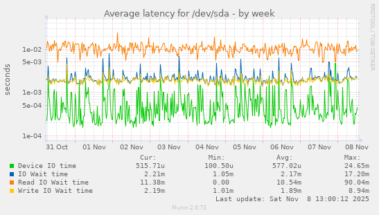 Average latency for /dev/sda
