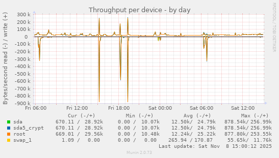 Throughput per device