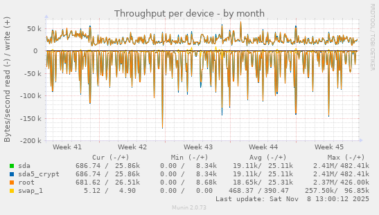 Throughput per device