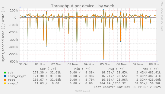 Throughput per device