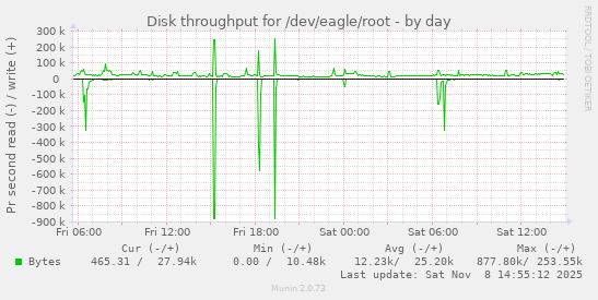 Disk throughput for /dev/eagle/root