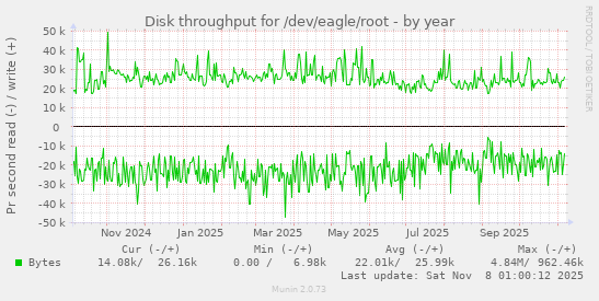 Disk throughput for /dev/eagle/root