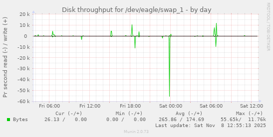 Disk throughput for /dev/eagle/swap_1
