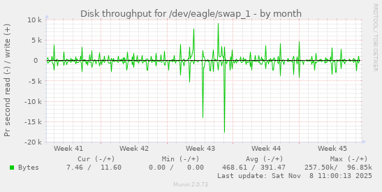 Disk throughput for /dev/eagle/swap_1