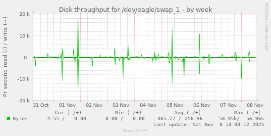 Disk throughput for /dev/eagle/swap_1
