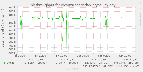 Disk throughput for /dev/mapper/sda5_crypt