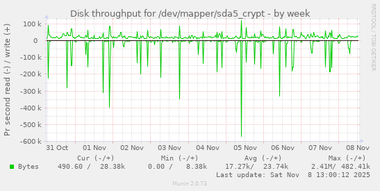 Disk throughput for /dev/mapper/sda5_crypt