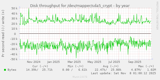 Disk throughput for /dev/mapper/sda5_crypt