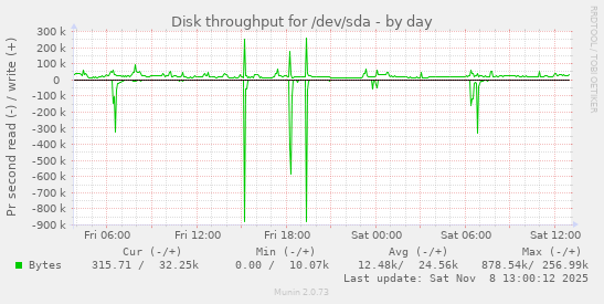 Disk throughput for /dev/sda