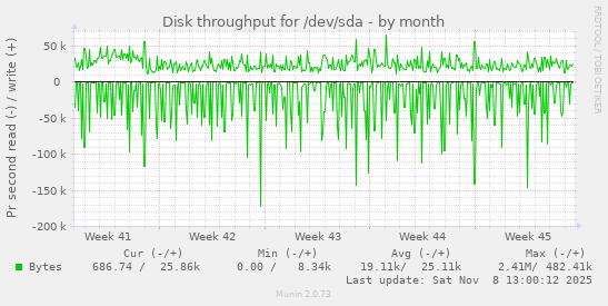 Disk throughput for /dev/sda