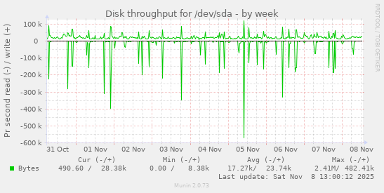 Disk throughput for /dev/sda