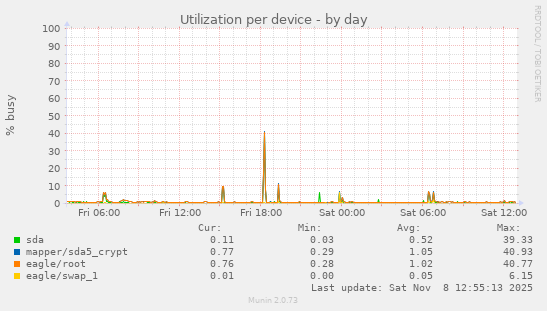 Utilization per device