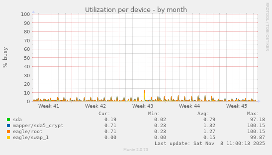 Utilization per device