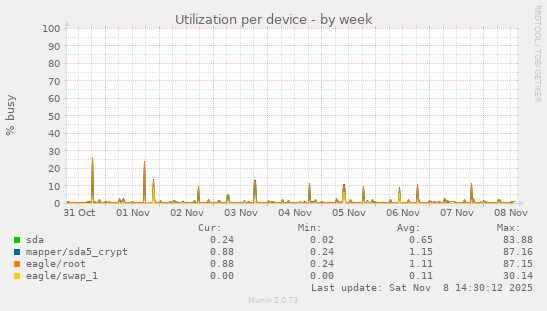 Utilization per device