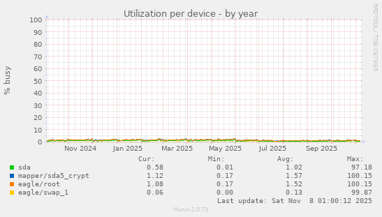 Utilization per device