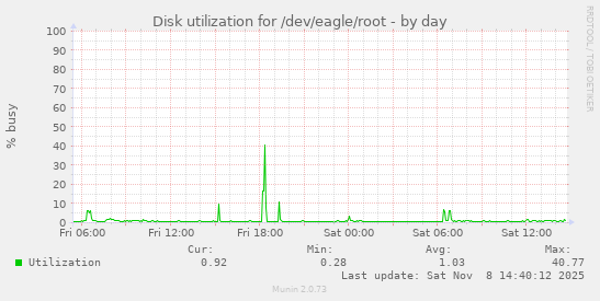 Disk utilization for /dev/eagle/root