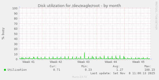 Disk utilization for /dev/eagle/root