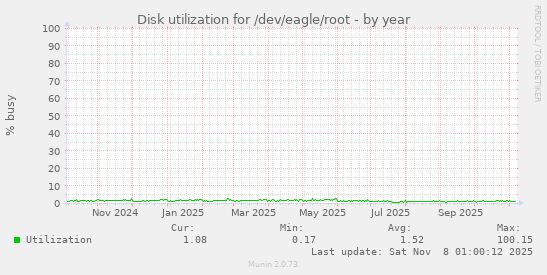 Disk utilization for /dev/eagle/root