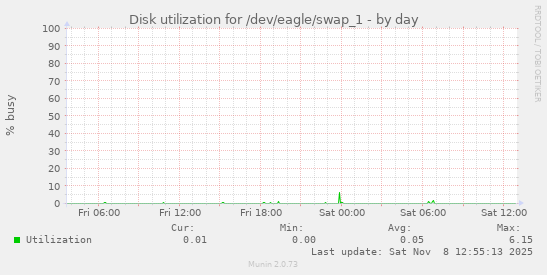 Disk utilization for /dev/eagle/swap_1