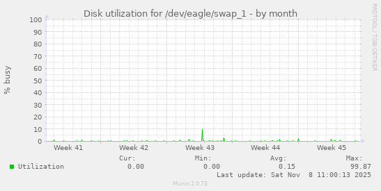Disk utilization for /dev/eagle/swap_1