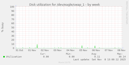 Disk utilization for /dev/eagle/swap_1