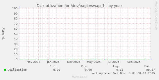 Disk utilization for /dev/eagle/swap_1